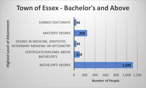Educational Attainment