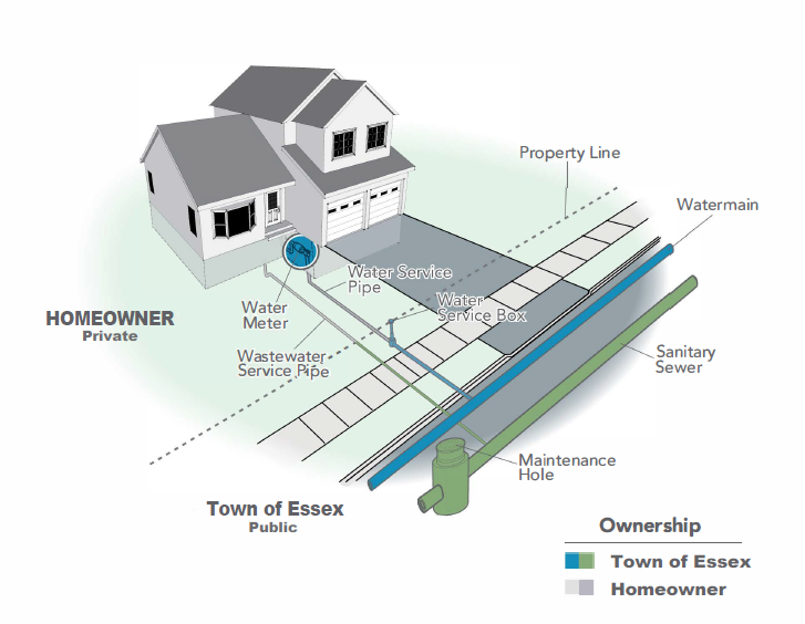 Graphic image of house indicating pipe ownership
