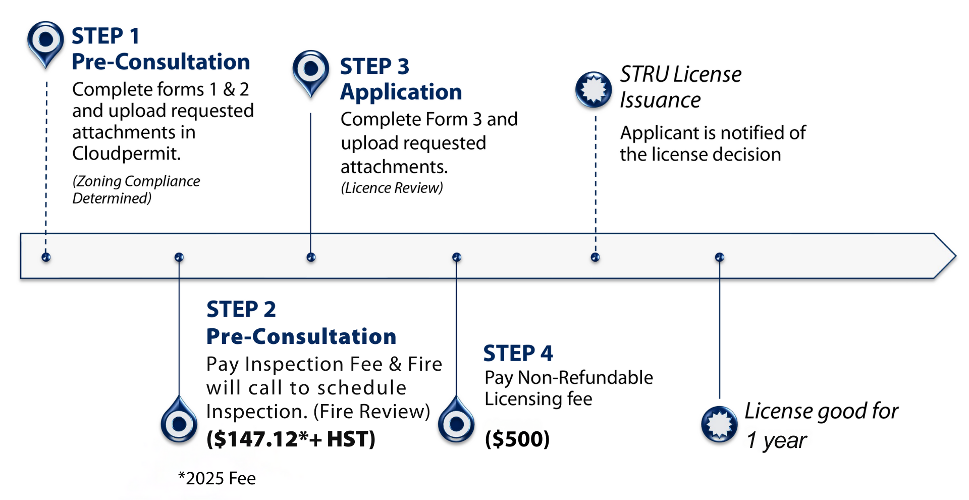 Flow chart outlining the four step process for obtaining a STRU license.