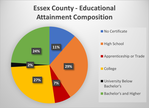 Educational Attainment